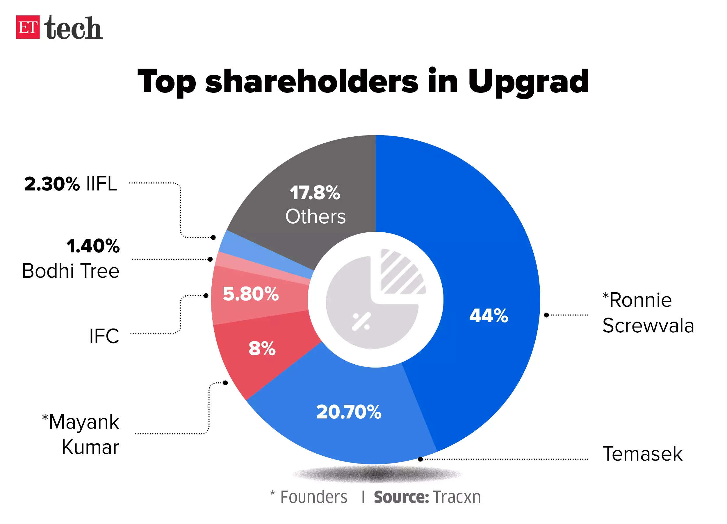 top shareholders in upgrad.